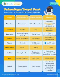 Tabel Perbandingan Rumah Sunat Jogja RH Medika dengan Tempat Sunat Lainnya